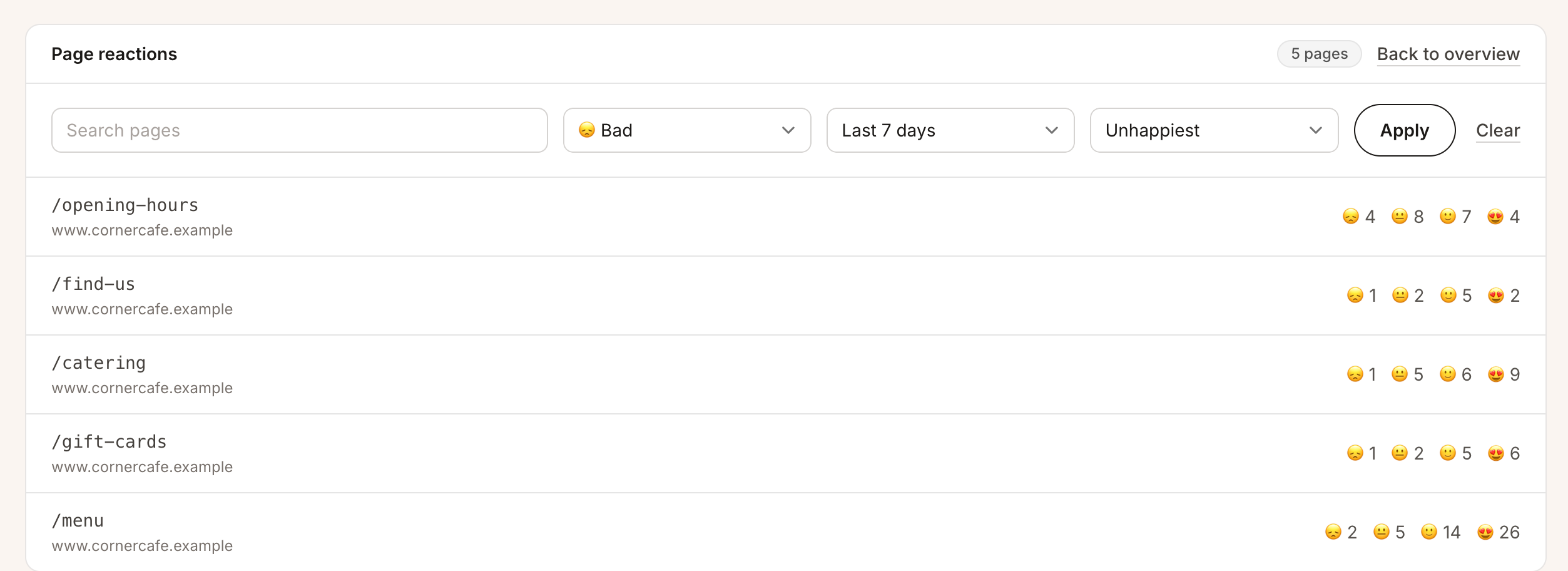 The reactions list filtered to pages with a Bad reaction in the last 7 days, sorted unhappiest first, with the opening hours page at the top